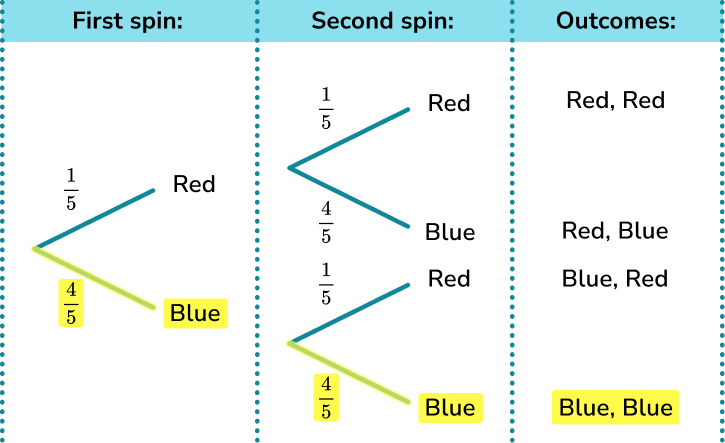 Probability Tree Diagram GCSE Maths Steps Examples Worksheet Probability Tree Diagram GCSE Maths Steps Examples Worksheet