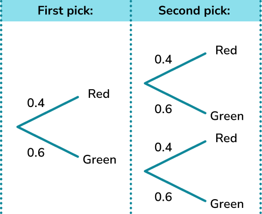 Probability tree diagram example 2 image 2