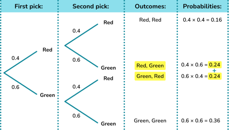 Probability Tree Diagram GCSE Maths Steps Examples Worksheet Probability Tree Diagram GCSE Maths Steps Examples Worksheet
