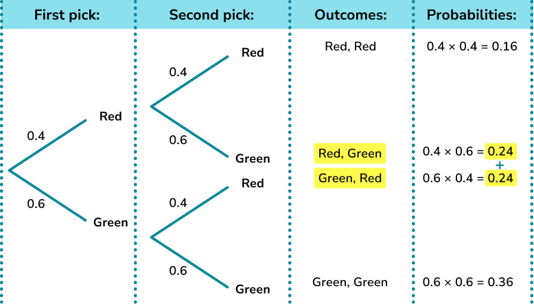 Probability tree diagram example 2 image 4
