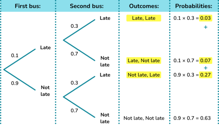 Probability Tree Diagram - GCSE Maths - Steps, Examples & Worksheet