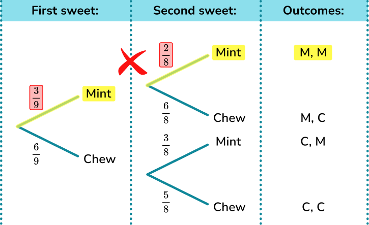 Probability tree diagram example 4 image 4