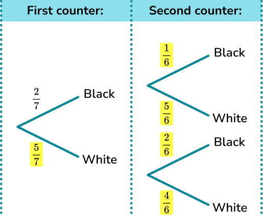Probability tree diagram example 5 image 2