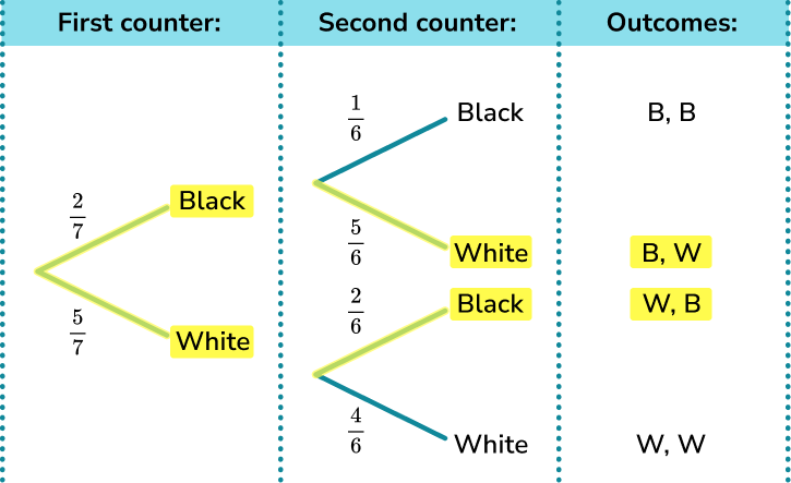 Probability tree diagram example 5 image 3