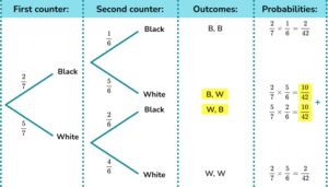 Probability Tree Diagram - GCSE Maths - Steps, Examples & Worksheet