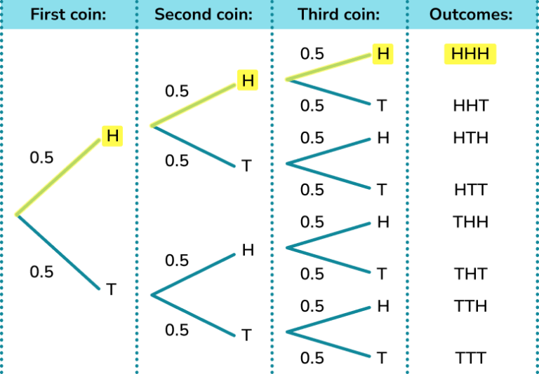 Probability Tree Diagram - GCSE Maths - Steps, Examples & Worksheet