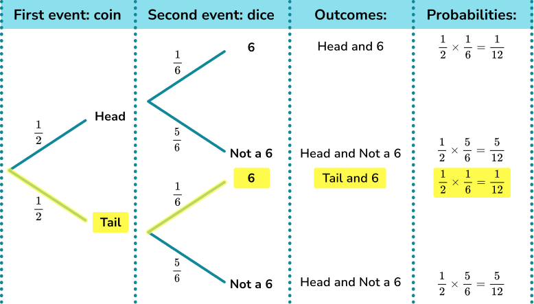 Mathematics Probability Mathematics Probability