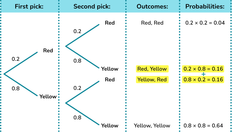 Probability Tree Diagram - GCSE Maths - Steps, Examples & Worksheet