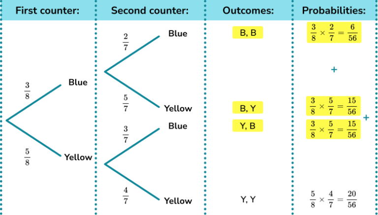 Probability Tree Diagram GCSE Maths Steps Examples Worksheet Probability Tree Diagram GCSE Maths Steps Examples Worksheet