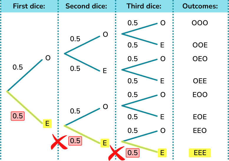 Probability Tree Diagram - GCSE Maths - Steps, Examples & Worksheet