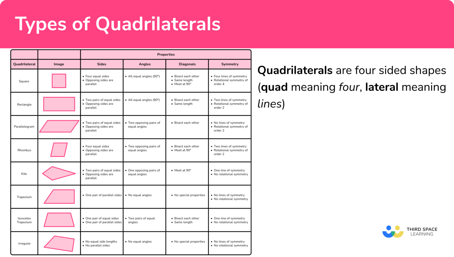 Types Of Quadrilaterals - GCSE Maths - Steps & Examples