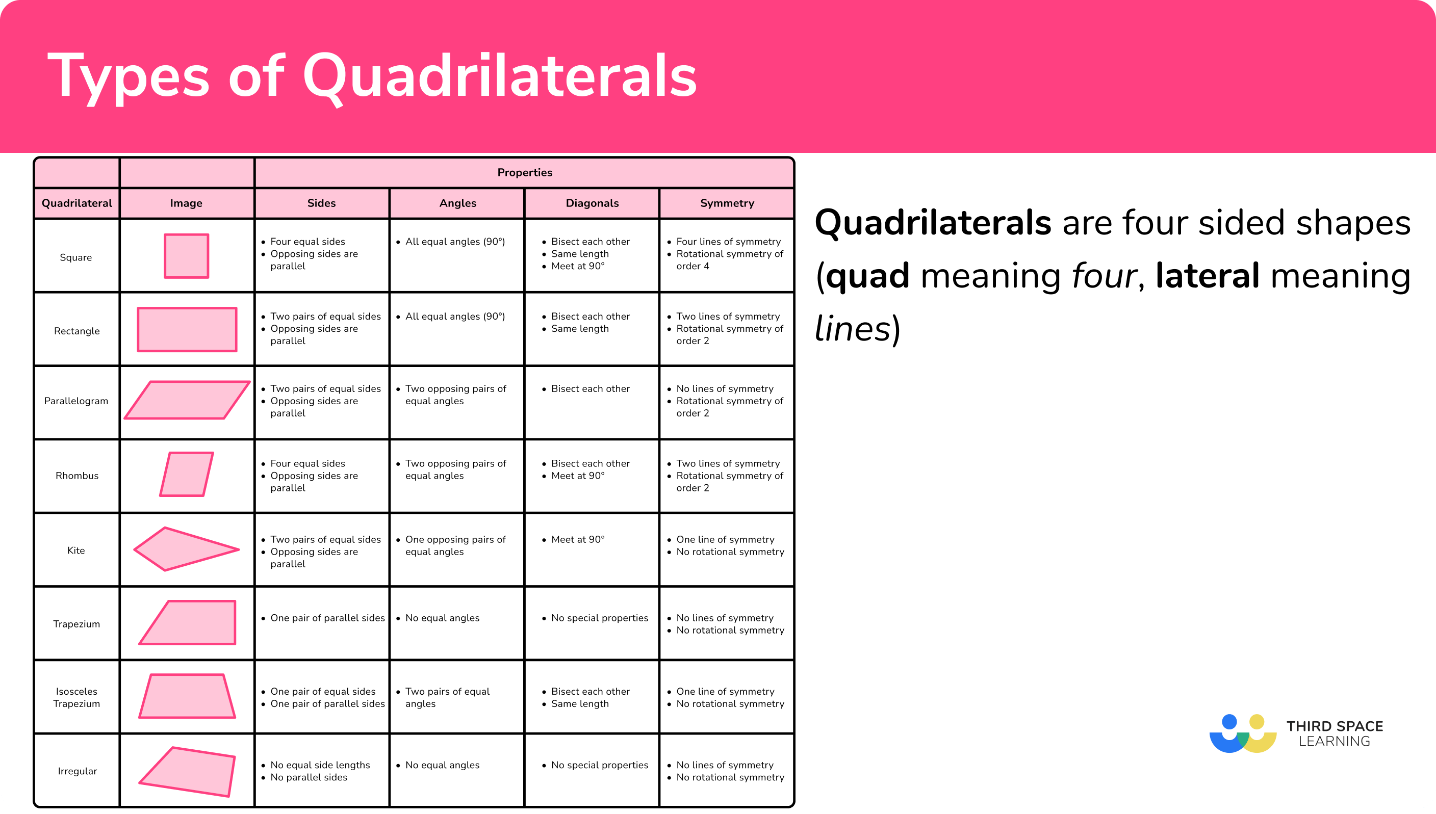 What are types of quadrilaterals?