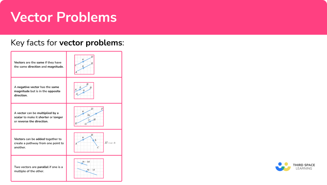 What are vector problems?