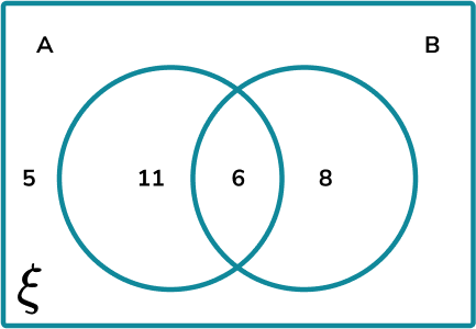 Venn Diagram Union And Intersection - GCSE Maths