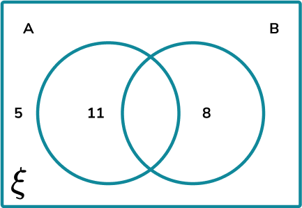 Venn Diagram Union And Intersection - GCSE Maths