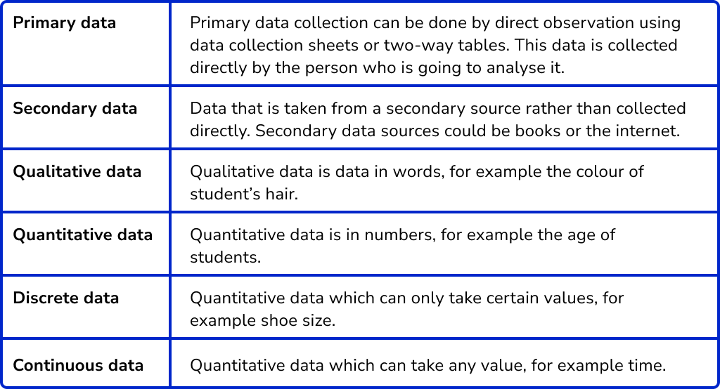 data representation gcse questions