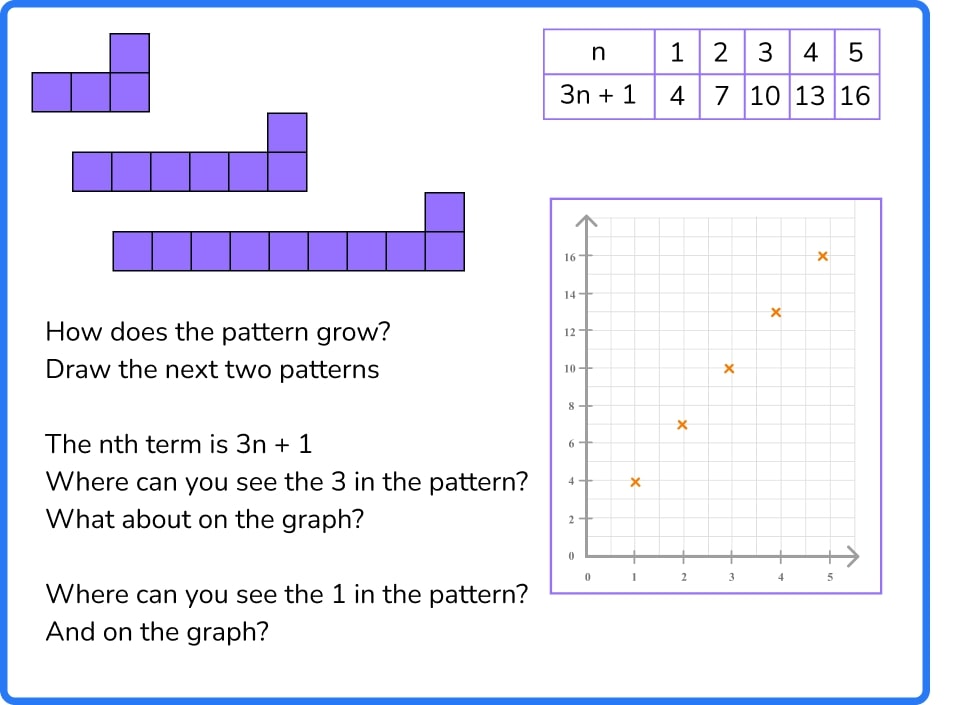 sequences and graphs questions