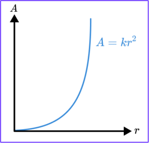 Directly / Inversely Proportional Graphs - GCSE Maths