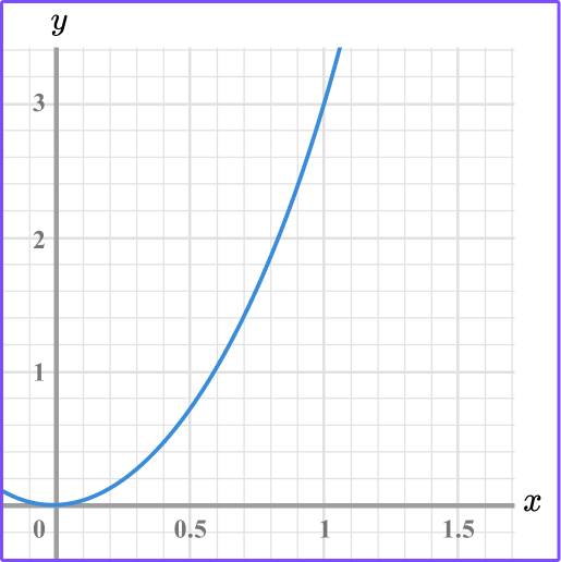 Directly Proportional Graphs image 3