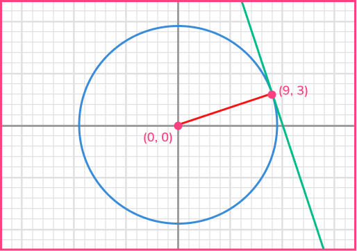 Equation of tangent example 1 image 1