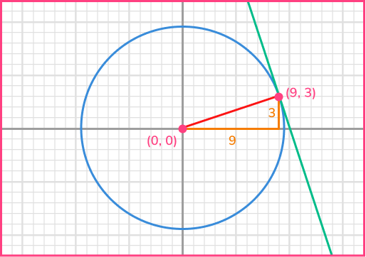 Equation of tangent example 1 image 2