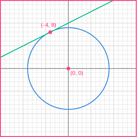 Equation of tangent example 2 image 1