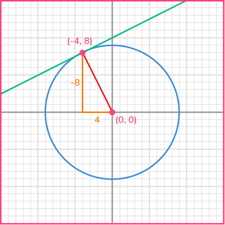 Equation of tangent example 2 image 2
