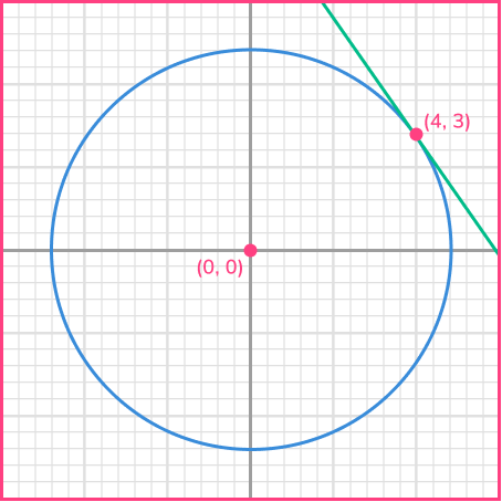 Equation of tangent example 3 image 1