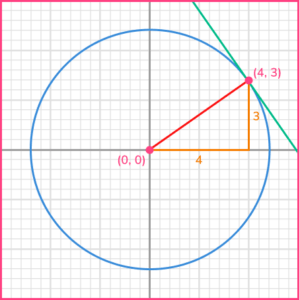 Equation Of Tangent GCSE Maths Steps Examples Worksheet