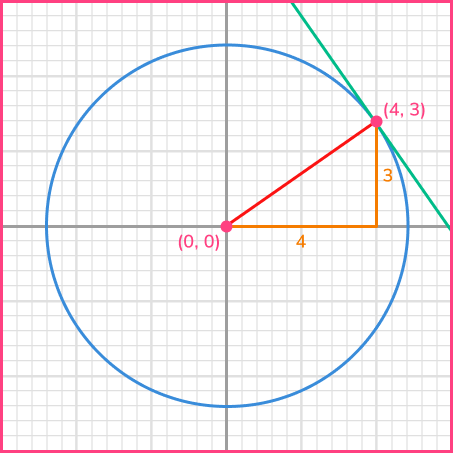 Equation of tangent example 3 image 2