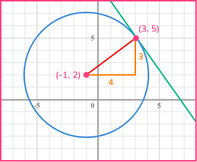 Equation of tangent example 5 image 2