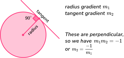 Equation of tangent image 1
