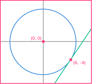 Equation Of Tangent GCSE Maths Steps Examples Worksheet