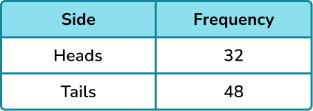 Experimental Probability - GCSE Maths - Steps & Examples