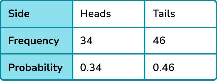 experimental probability heads