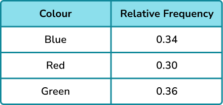 sample experimental probability questions