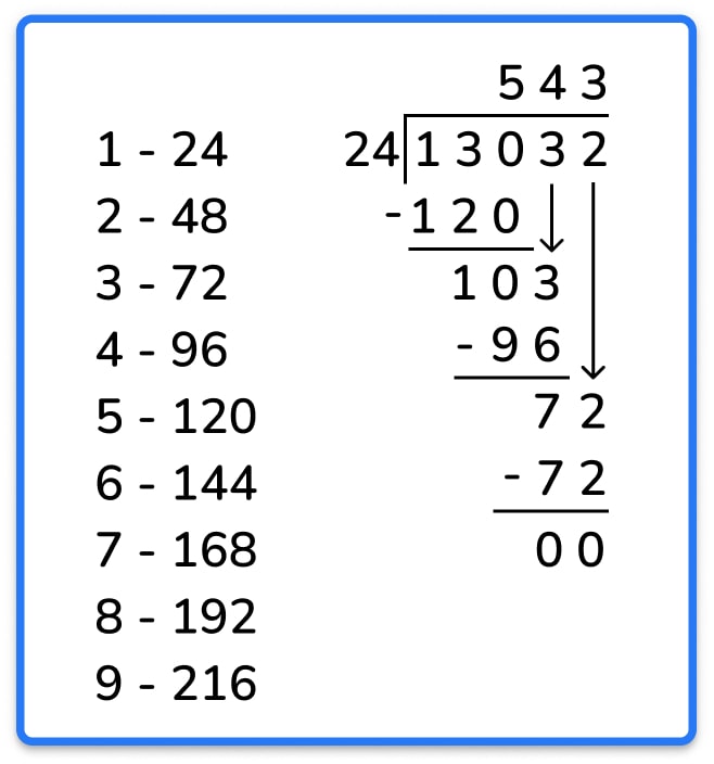 long division modelled example