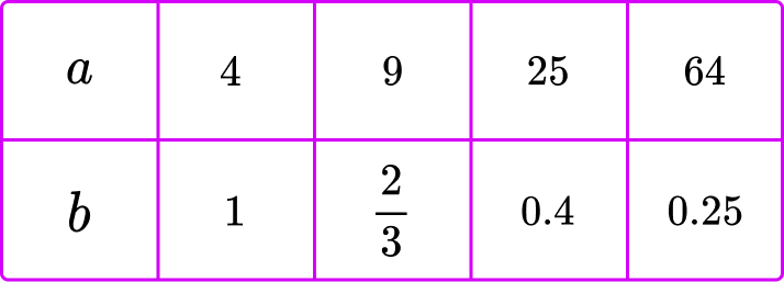 Inverse Proportion Formula example 6