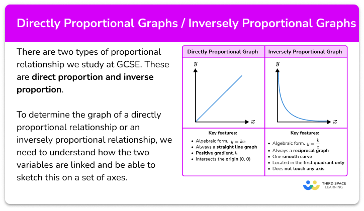 Directly proportional graph/ inversely proportional graph