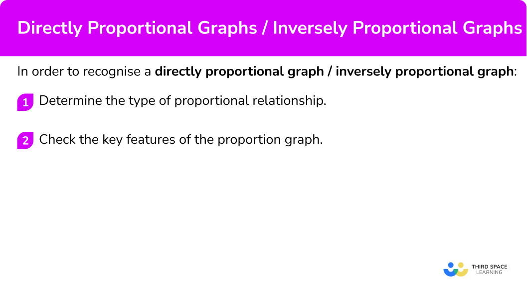 Explain how to recognise a directly proportional graph / inversely proportional graph