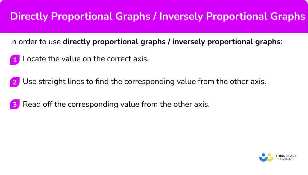 Explain how to use directly proportional graphs / inversely proportional graphs