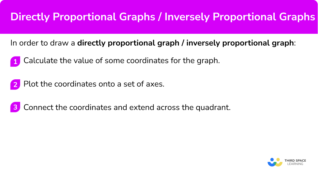 Explain how to draw a directly proportional graph / inversely proportional graph