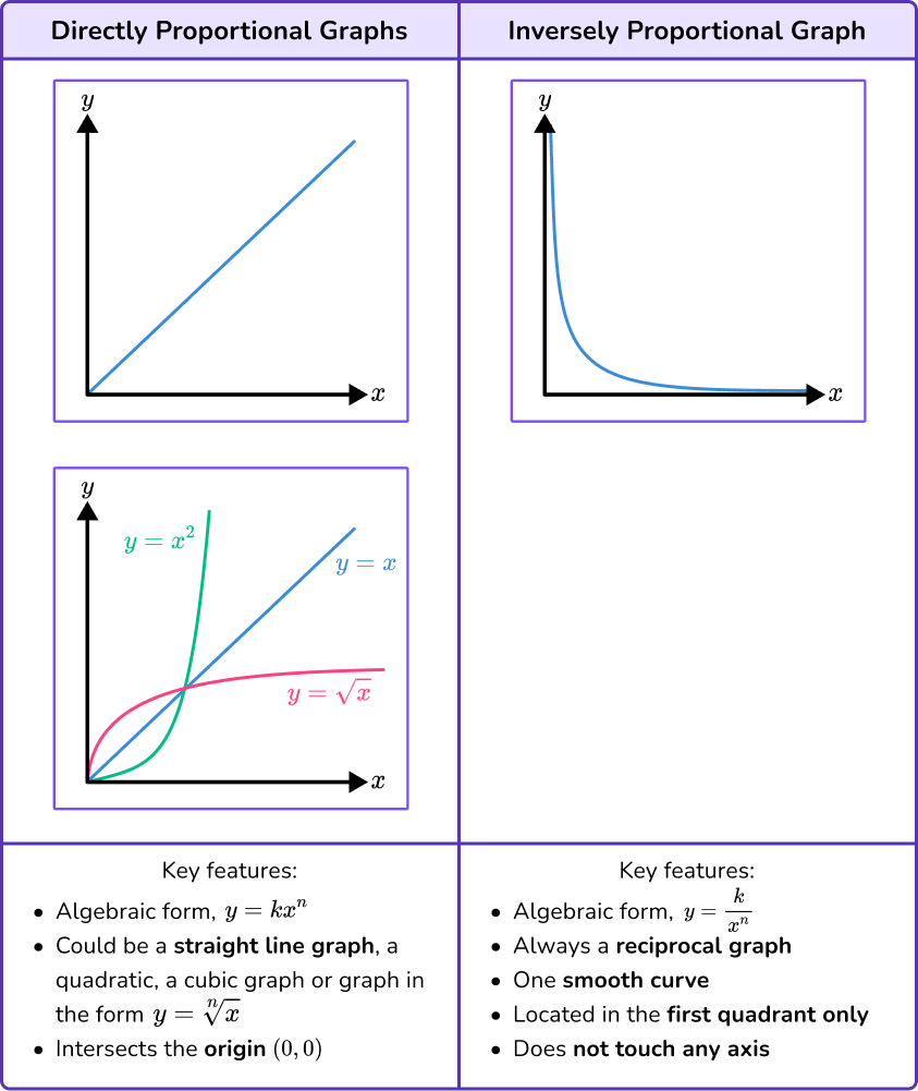 Inversely Proportional Graphs image