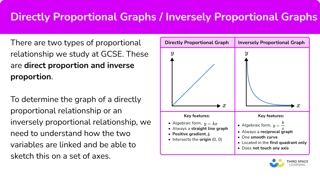 What are directly proportional graphs / inversely proportional graphs?