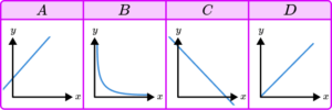 Directly / Inversely Proportional Graphs - GCSE Maths