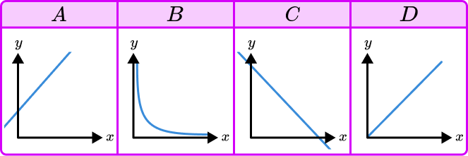 Inversely proportional graph example 1 image 1