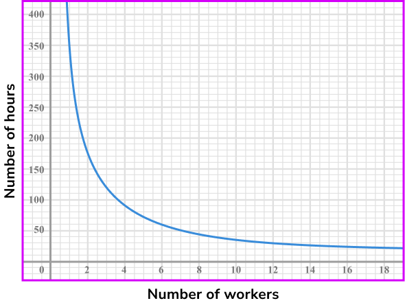 Inversely proportional graph example 4 image 1