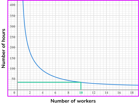 Inversely proportional graph example 4 image 3