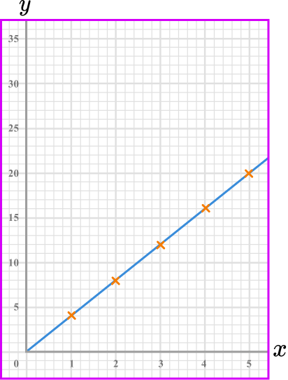 Inversely proportional graph example 5 image 3