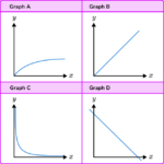 Directly / Inversely Proportional Graphs - GCSE Maths